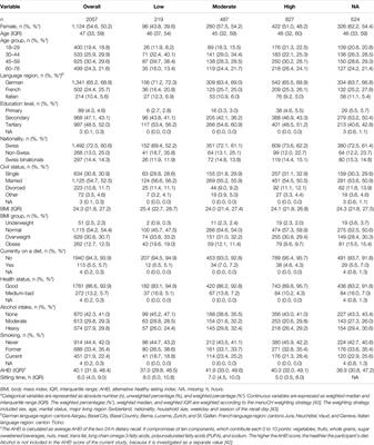 Investigation of Physical Activity Levels in the Population of Switzerland: Association With Lifestyle and Sociodemographic Factors